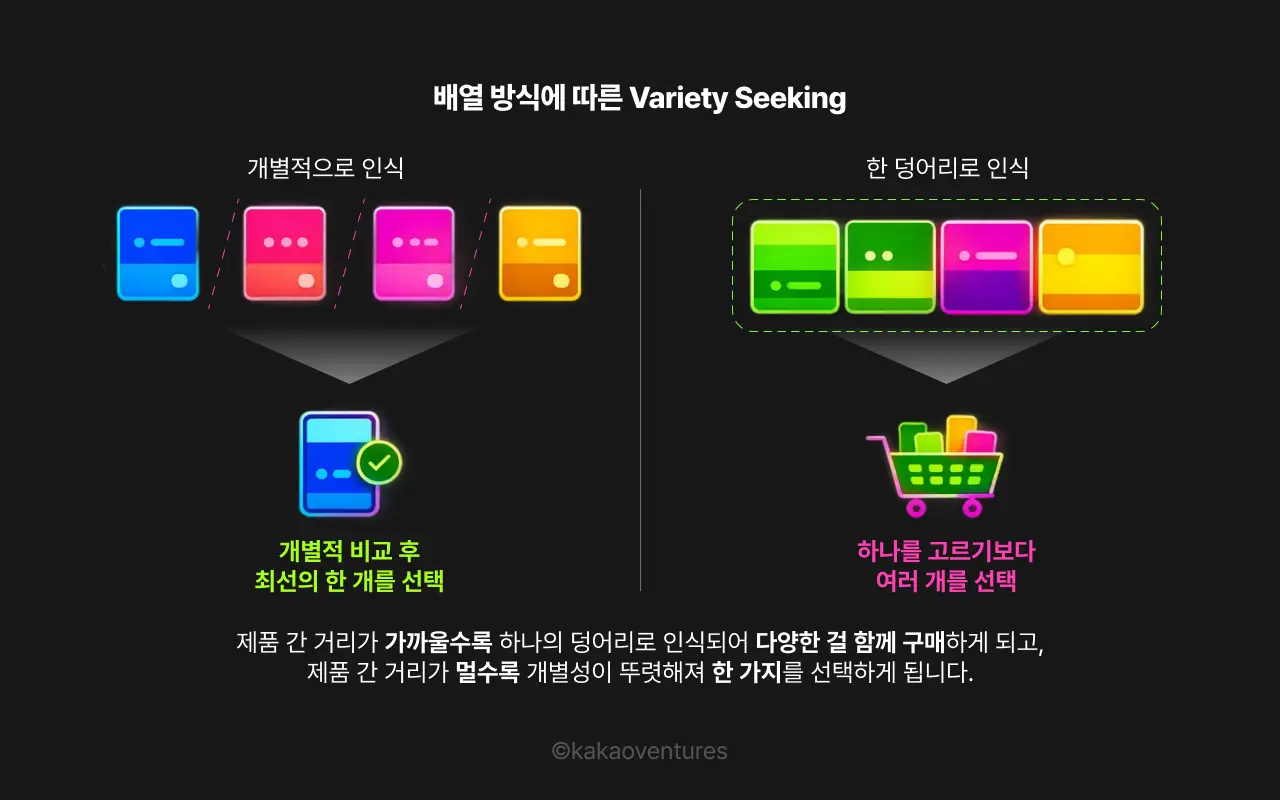제품 배열 방식에 따라 소비자의 선택이 달라지는 모습을 보여준다. 제품이 개별적으로 인식될 때는 하나를 고르고, 가까이 묶여 인식될 때는 여러 제품을 함께 선택하는 Variety Seeking 행동을 설명한다.