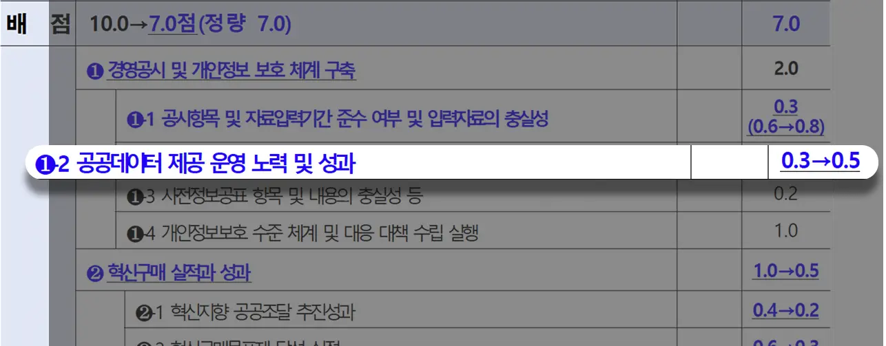 <img src="document screenshot.jpg" alt="데이터 행정 배점이 강화된 자료 증거" />