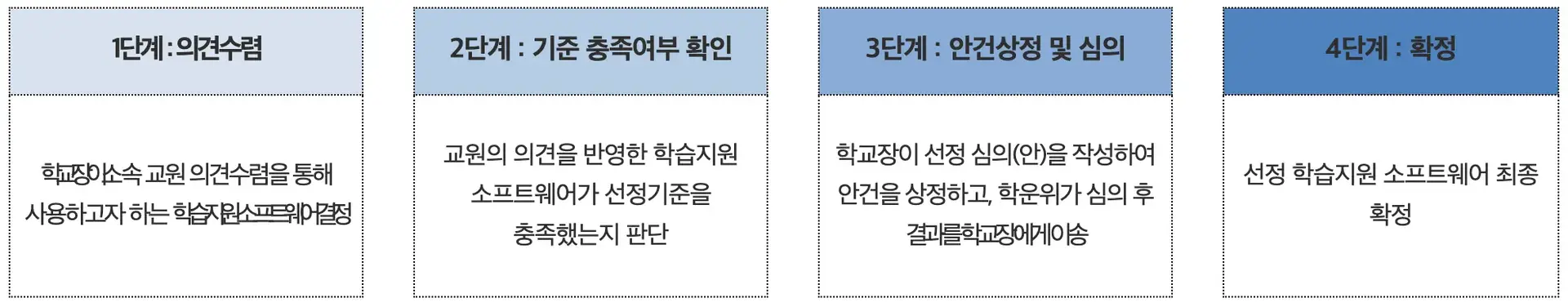 교육부 학습지원 소프트웨어 선정 절차