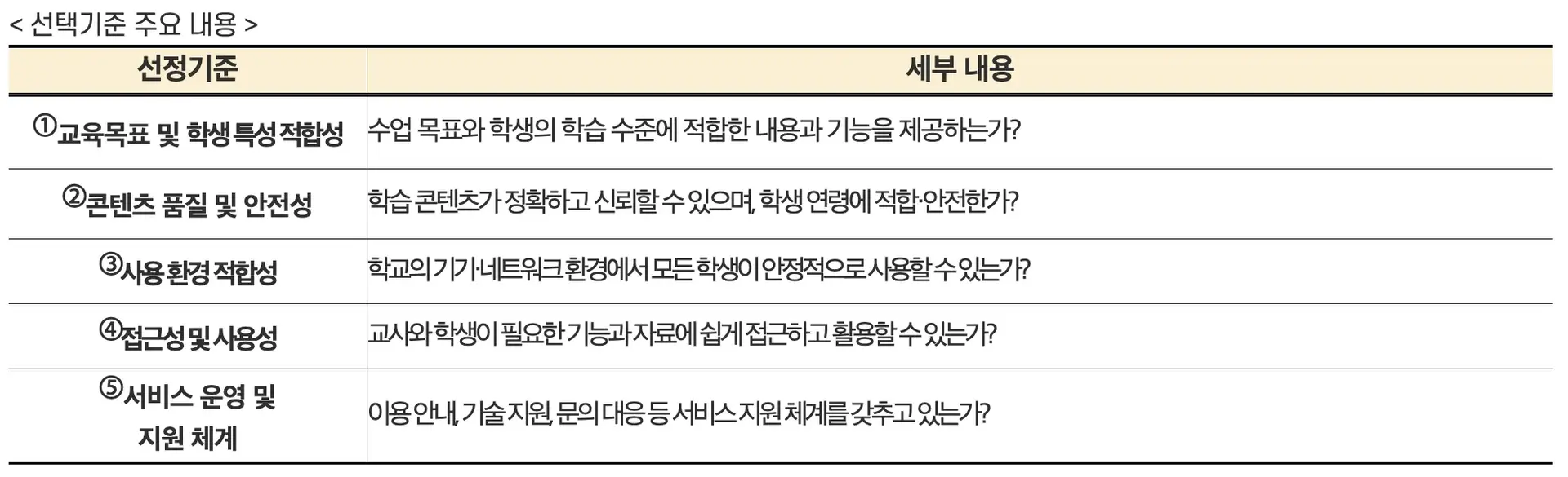 학습지원 소프트웨어 선정 기준 선택기준 주요 내용