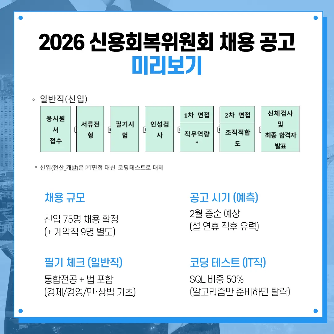 2026 신용회복위원회 채용 공고 미리보기 요약 카드. 신입 75명 채용 확정, 2월 중순 공고 예측, 필기시험(통합전공+법), IT직 코딩테스트(SQL 50% 비중) 등 핵심 정보가 담긴 인포그래픽