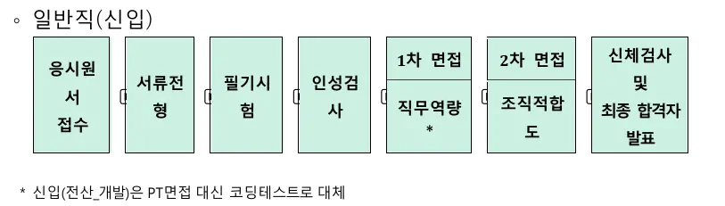 신용회복위원회 일반직 신입 채용 절차 흐름도. 서류전형, 필기시험, 인성검사, 1차 실무면접, 2차 임원면접 순서. 특이사항으로 전산 개발직은 1차 PT면접 대신 코딩테스트 실시됨.