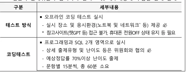 신용회복위원회 전산직 코딩테스트 진행 방식 설명. 오프라인 실시, 인터넷 및 챗GPT 사용 불가. 프로그래밍과 SQL 2개 영역으로 구성되며 총 60분간 진행.