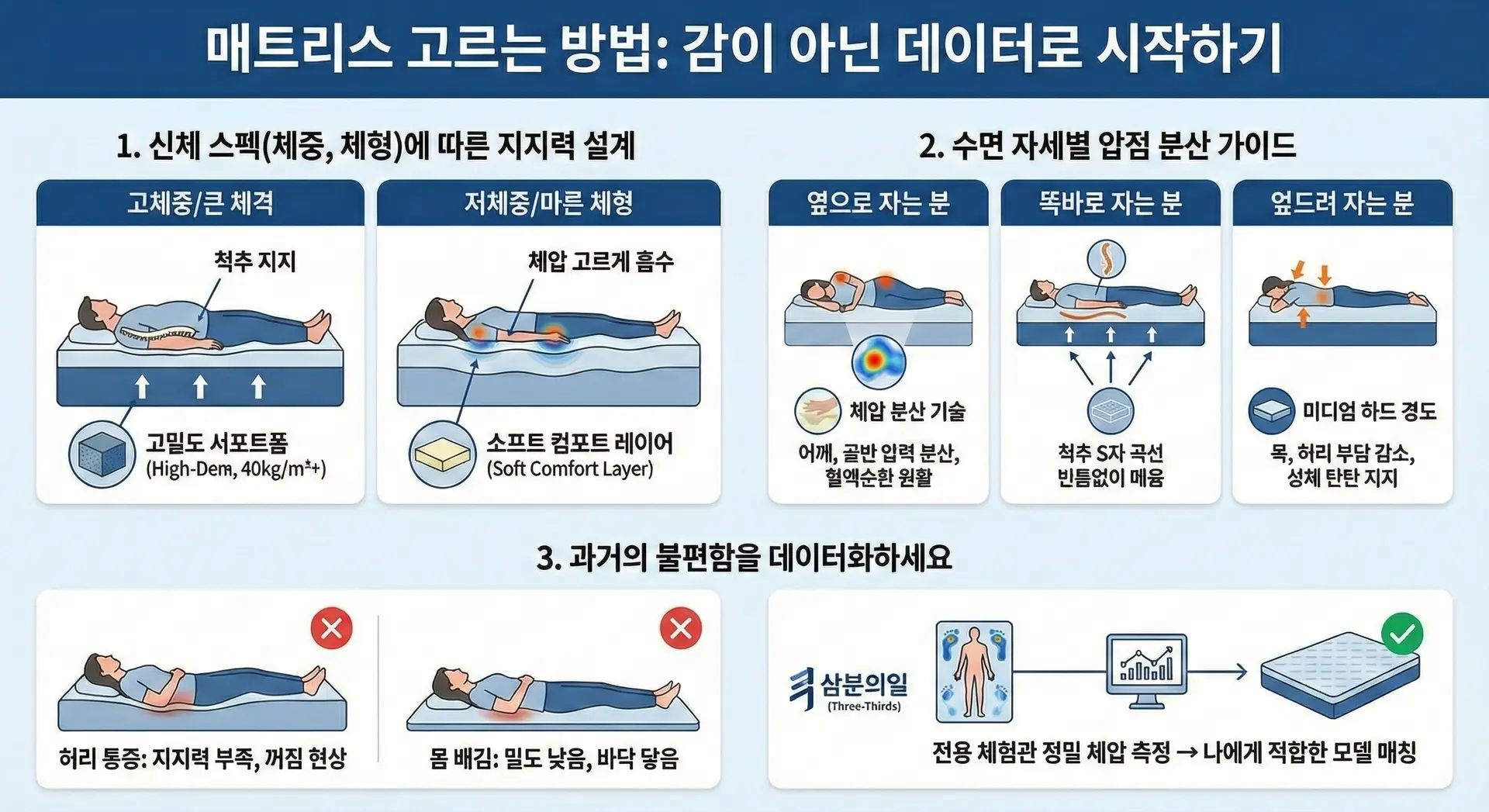 좋은 매트리스 고르는법 - 데이터 측정
