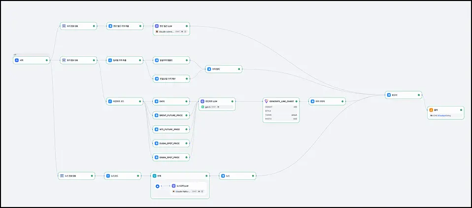 <img src="workflow screenshot.png" alt="보고서 자동화를 위한 Dify의 workflow"/>