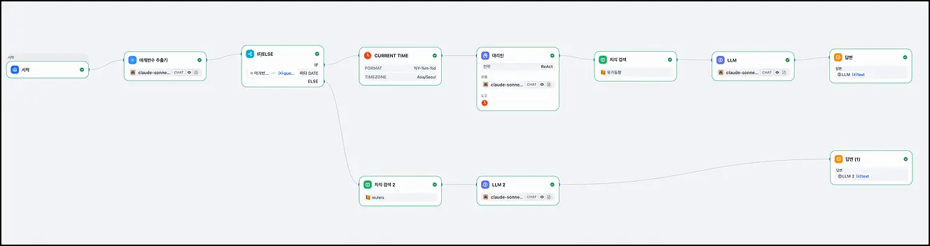 <img src="chatbot screenshot.png" alt="챗봇을 만들기 위한 Dify의 workflow"/>