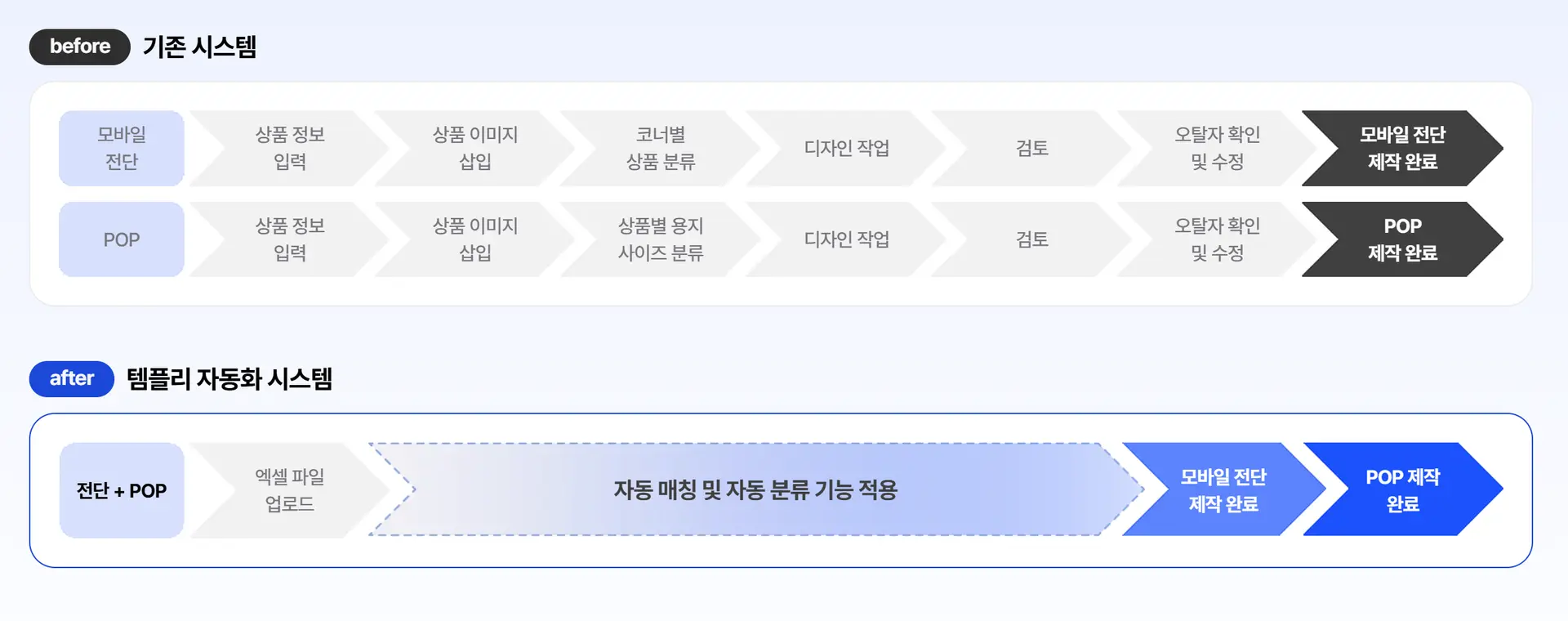 템플리 매장 전단 자동 제작 배포 시스템