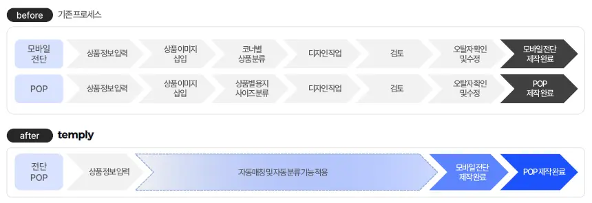 정육점 전단지 기존 제작 프로세스와 템플리 비교 이미지 