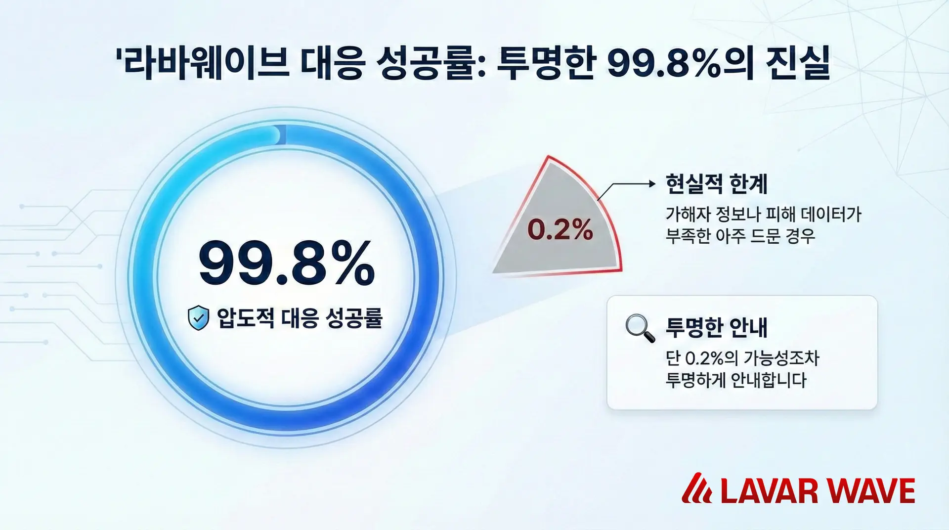 라바웨이브 몸캠피싱 대응 성공률 99.8% 수치와 0.2%의 현실적 한계에 대한 투명한 안내 인포그래픽