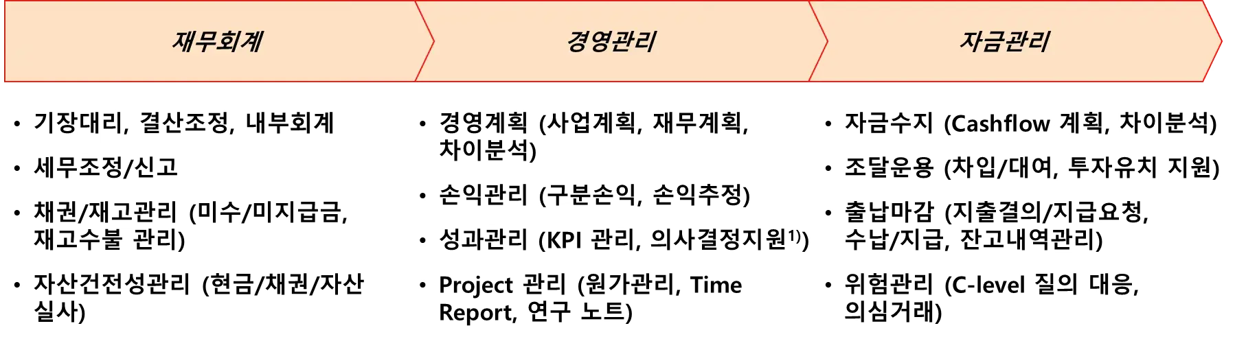 PwC의 재무관리 BPO 서비스 개요