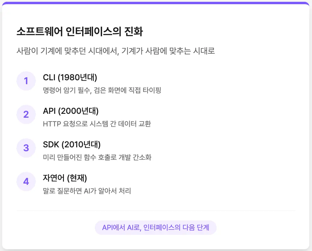 소프트웨어 인터페이스의 진화