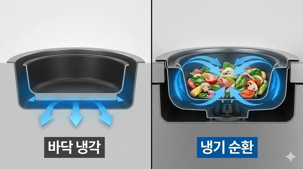 토핑냉장고의 바닥 냉각 방식과 냉기 순환 방식의 차이를 보여주는 비교 도식 이미지