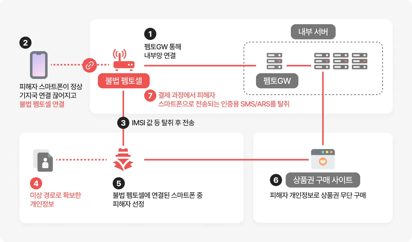 통신사 장비 침해 사고