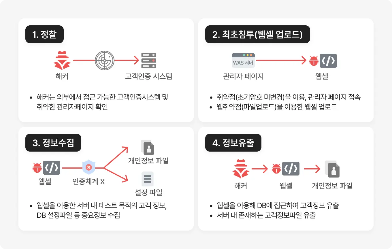 통신사 개인정보 유출 사고 및 디도스 공격