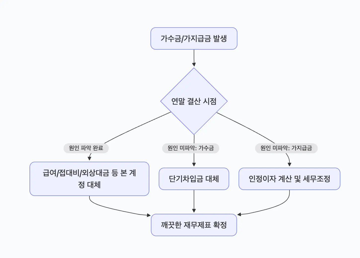 연말 결산 시 가수금 및 가지급금 관리 프로세스: 적절한 계정과목으로 대체해야 함