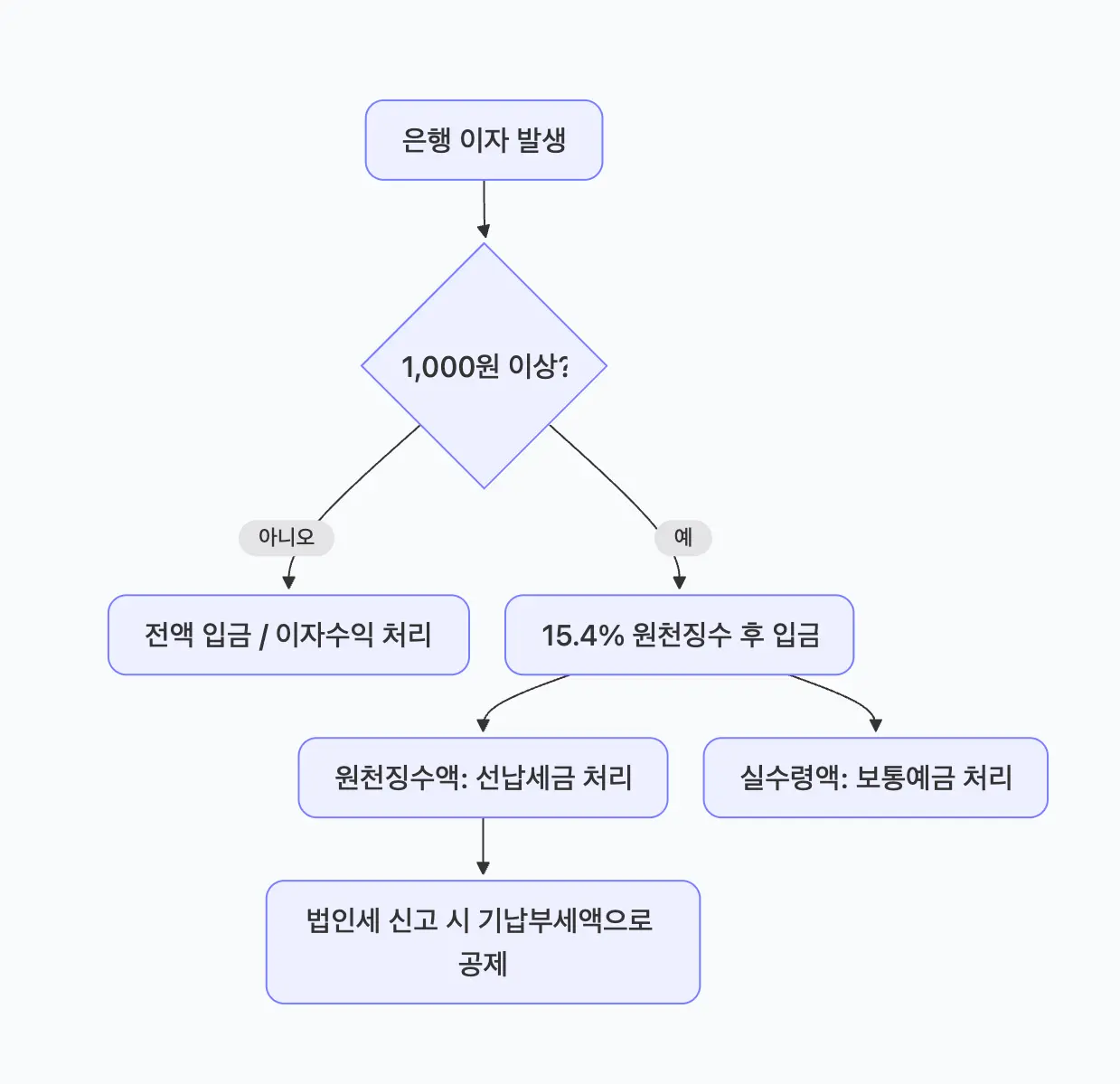 법인 이자소득 발생 시 회계 처리 방법