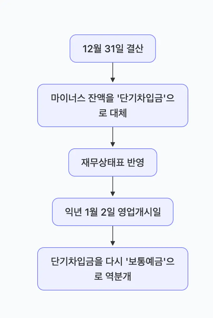 마이너스 통장의 회계 처리 과정: 결산 > 마이너스 잔액을 단기차입금으로 대체 > 재무상태표 반영 > 익년 1월 2일 영업개시일에 단기차입금을 보통예금으로 역분개