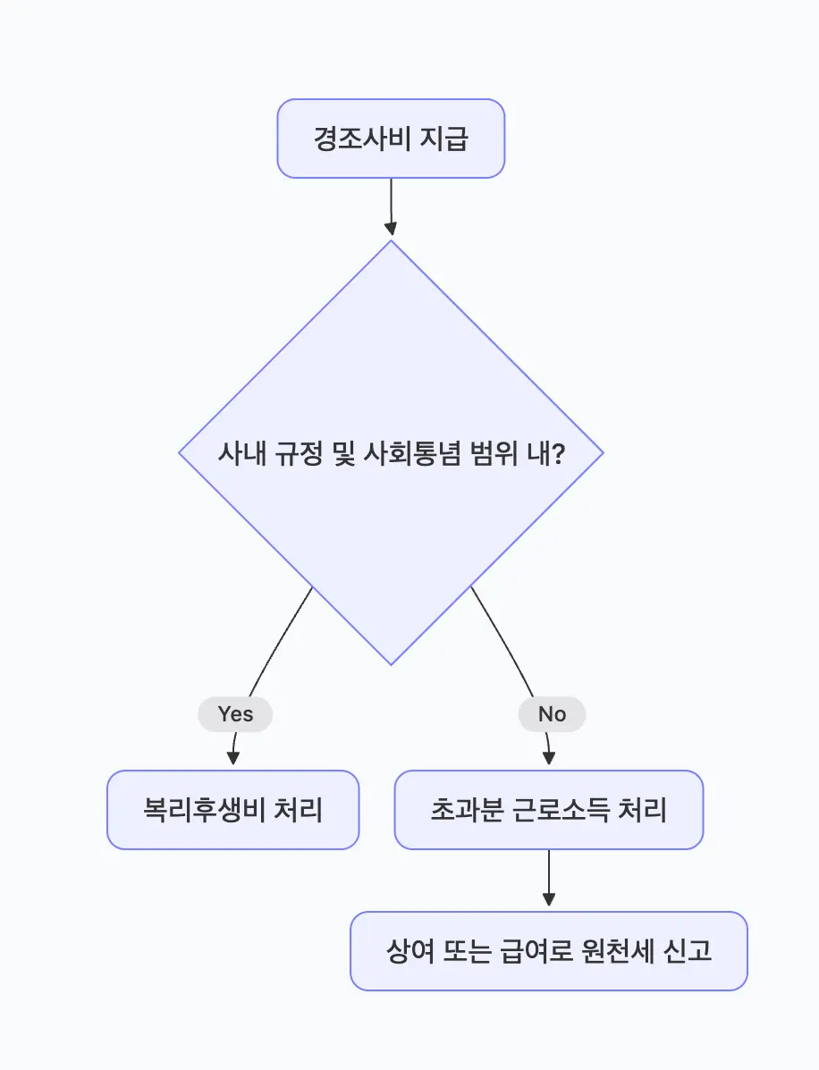 경조사비를 복리후생비나 근로소득으로 처리하는 과정