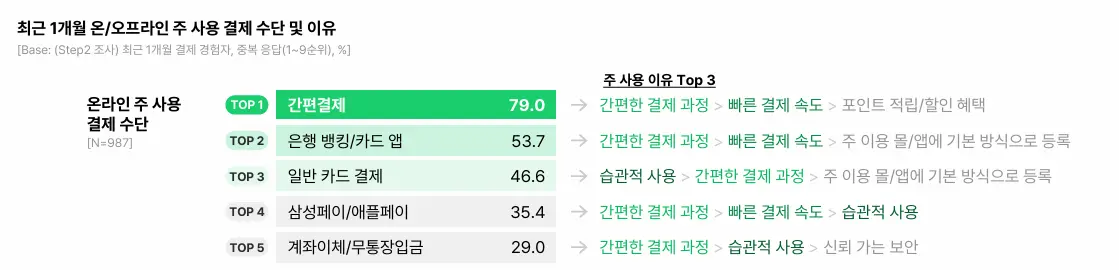 온라인 결제 수단