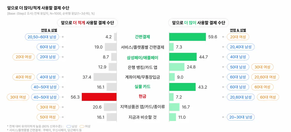  앞으로 더 많이/적게 사용할 결제수단