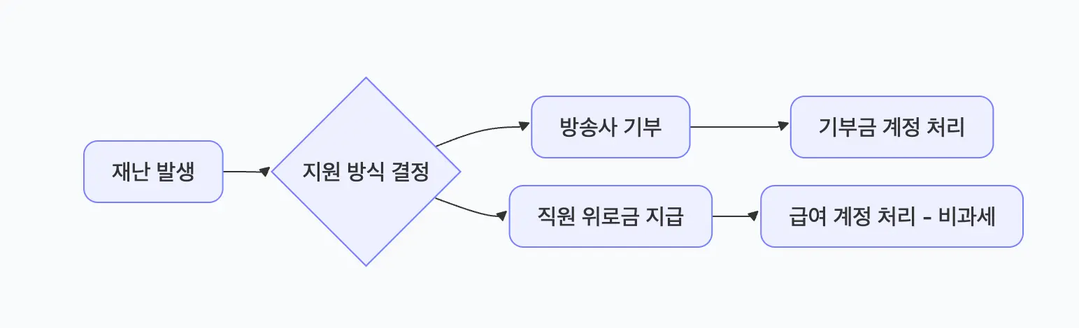 방송사에 기부한 지원금과, 임직원에게 지급한 복구지원비를 회계 처리하는 방법