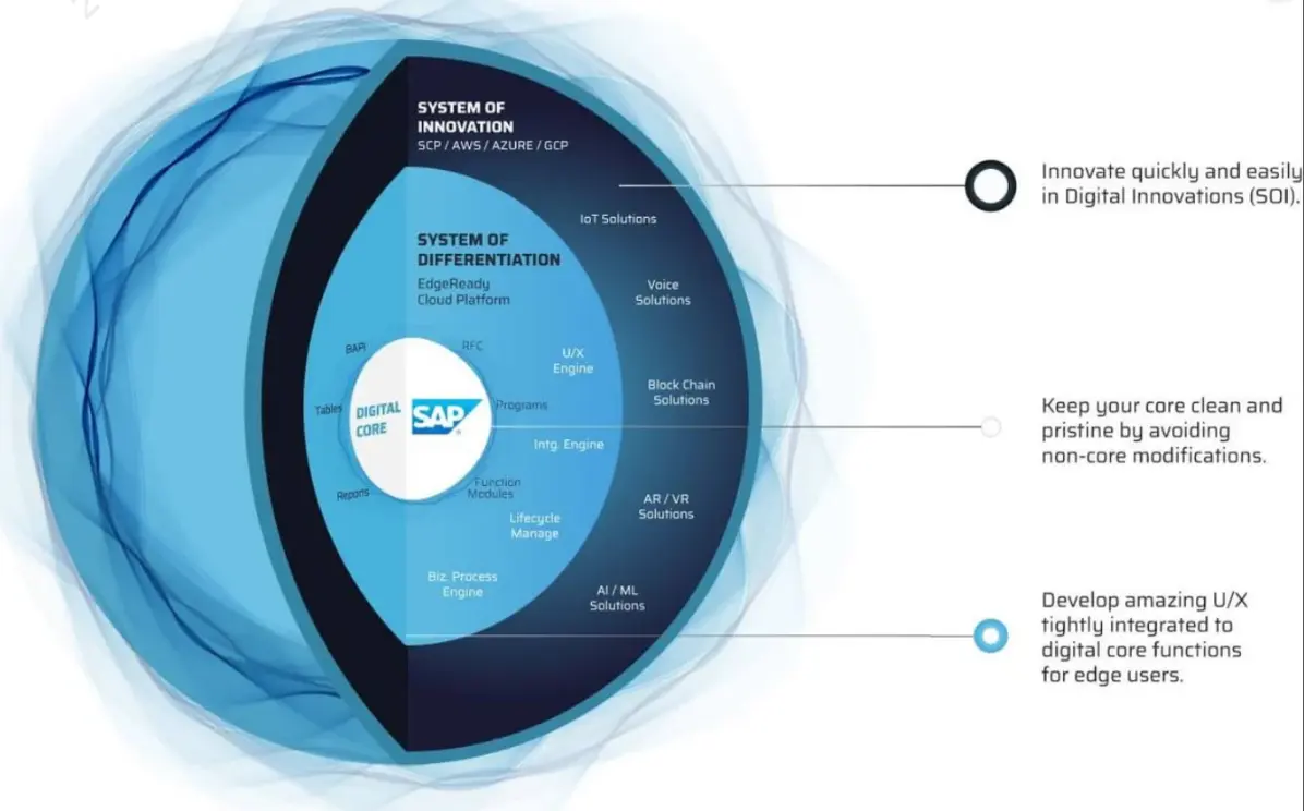 SAP suggestion to SAP BTP & clean core