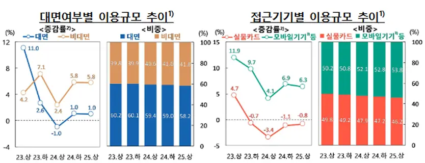 비대면 결제의 증가