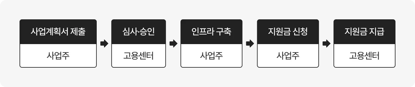 고용노동부 - 2025년 일ㆍ생활균형 인프라 구축비 지원제도 안내