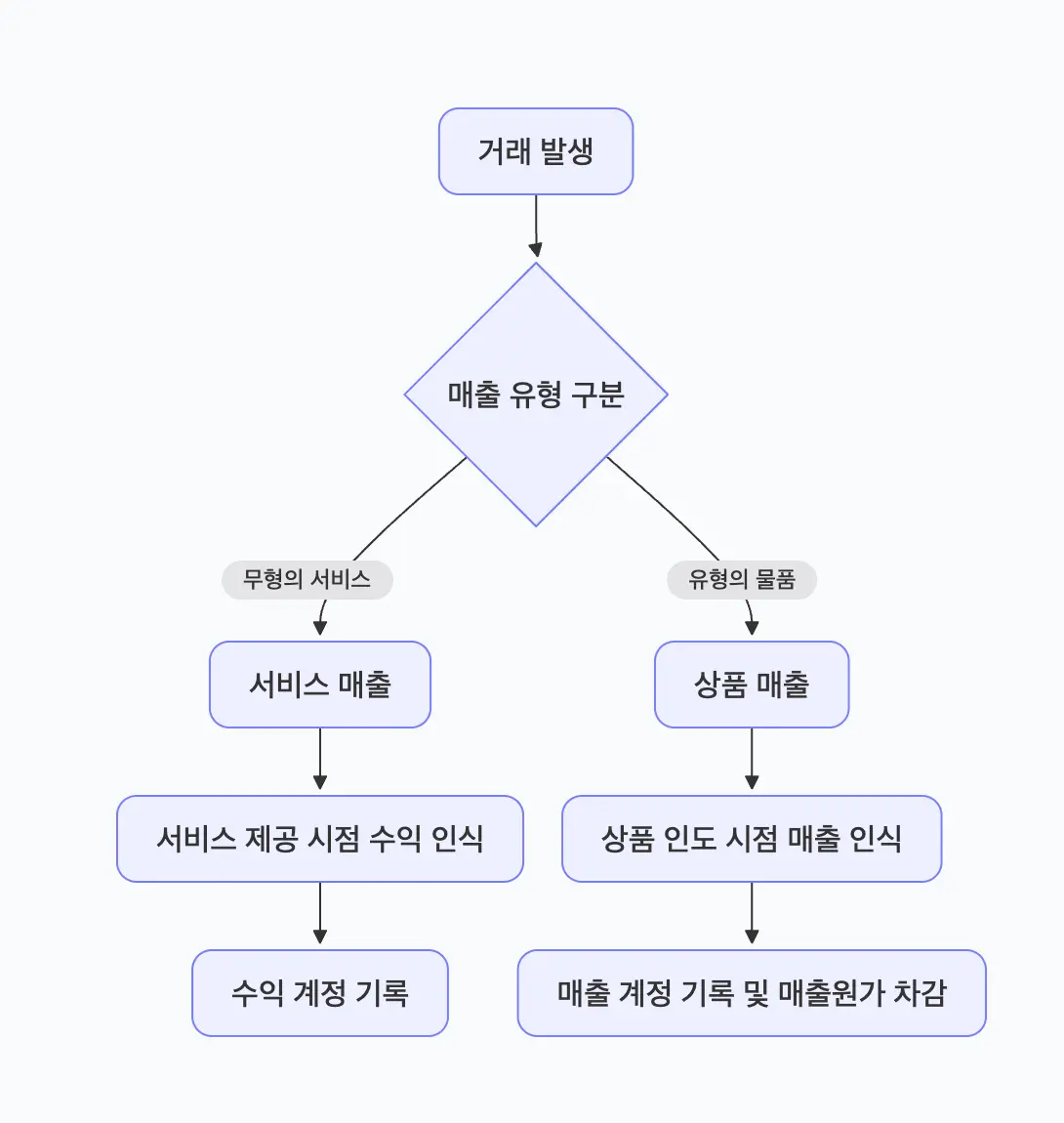 정보통신업에서 거래가 발생했을 때 매출 유형을 구분하여 회계처리하는 방법