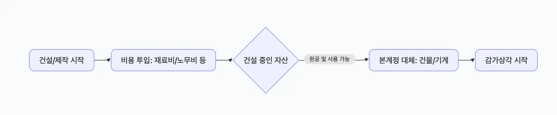 건설 중인 자산의 회계 처리 과정