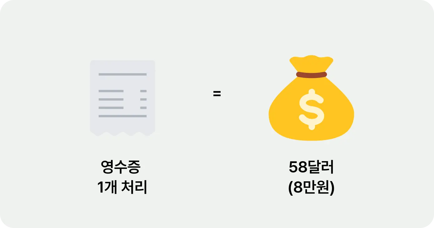 수기 영수증 처리 비용과 업무 손실(GBTA 참고)