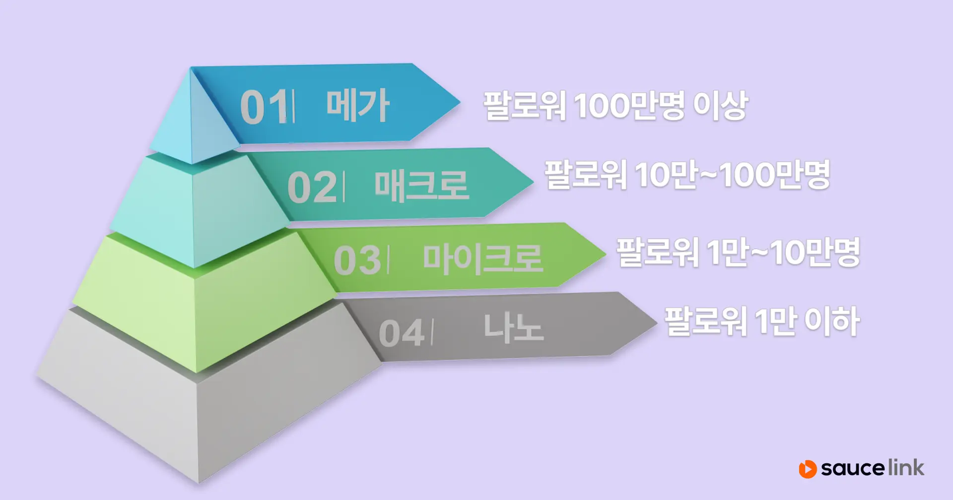 인플루언서의 종류와 등급