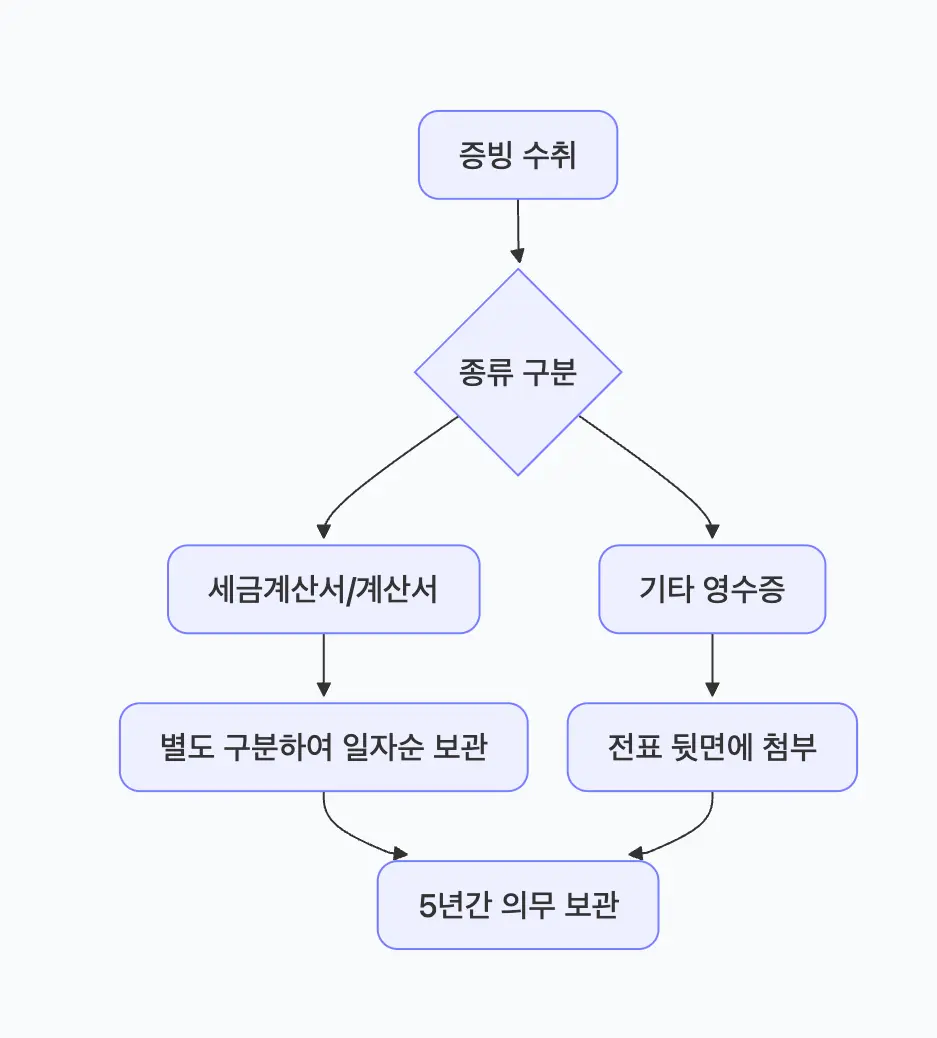증빙서류 종류 구분 및 보관 방법