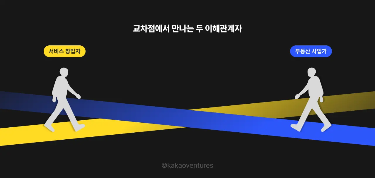 서비스 창업자와 부동산 사업자가 각자의 이해관계를 따라 움직이다가 하나의 교차점에서 만나는 구조를 시각적으로 표현한 이미지