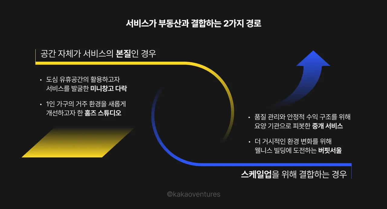 서비스가 부동산과 결합하는 두 가지 경로를 보여준다. 하나는 공간 자체가 서비스의 본질인 경우이고, 다른 하나는 스케일업 과정에서 부동산과 결합하는 경우를 대비해 설명한 이미지.