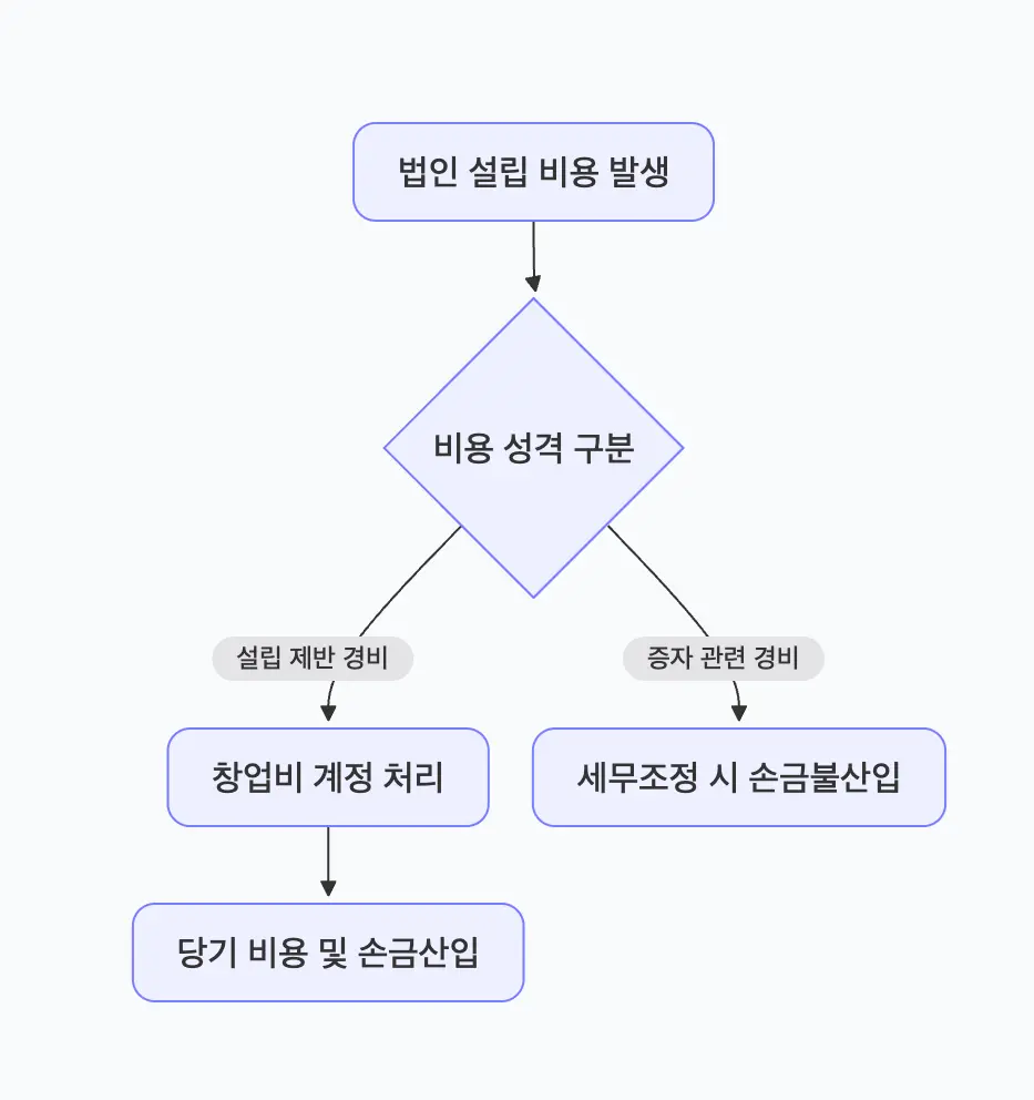 법인 설립 비용 발생 시 비용의 성격을 구분하여 경비 처리 필요