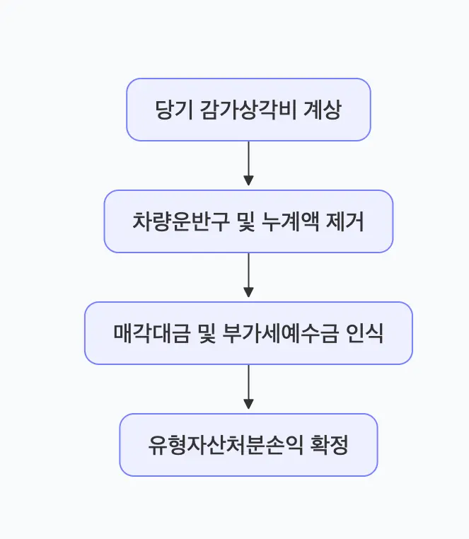 비영업용 승용차의 매각 시 전표 분개 프로세스