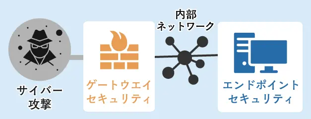 ゲートウェイセキュリティとの違い