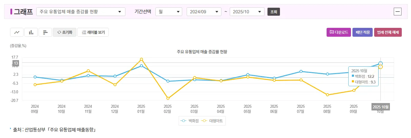 산업통상부 주요 유통업체 매출 동향표