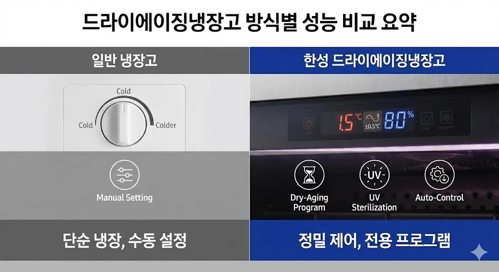 일반 냉장고의 수동 제어와 한성 드라이에이징냉장고의 정밀 디지털 제어 및 전용 프로그램 비교