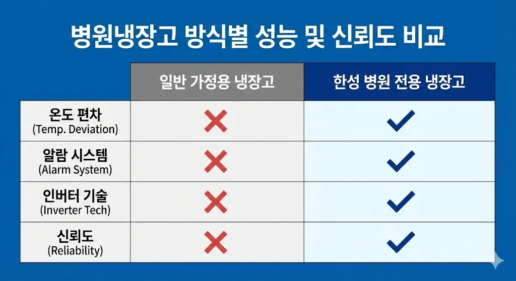 일반 냉장고와 병원 전용 냉장고 성능 및 신뢰도 비교표.