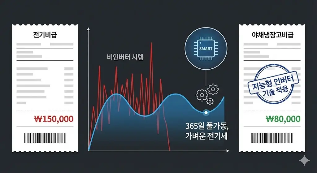 지능형 인버터 제어 기술: 365일 풀가동에도 가벼운 전기세 고지서