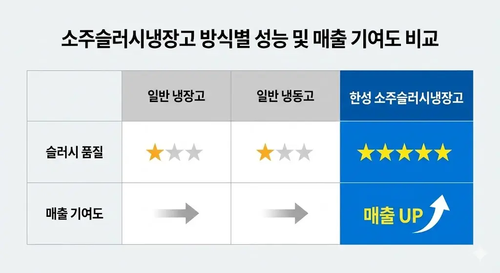 소주 슬러시 냉장고 방식별 성능 및 매출 기여도 비교 요약표