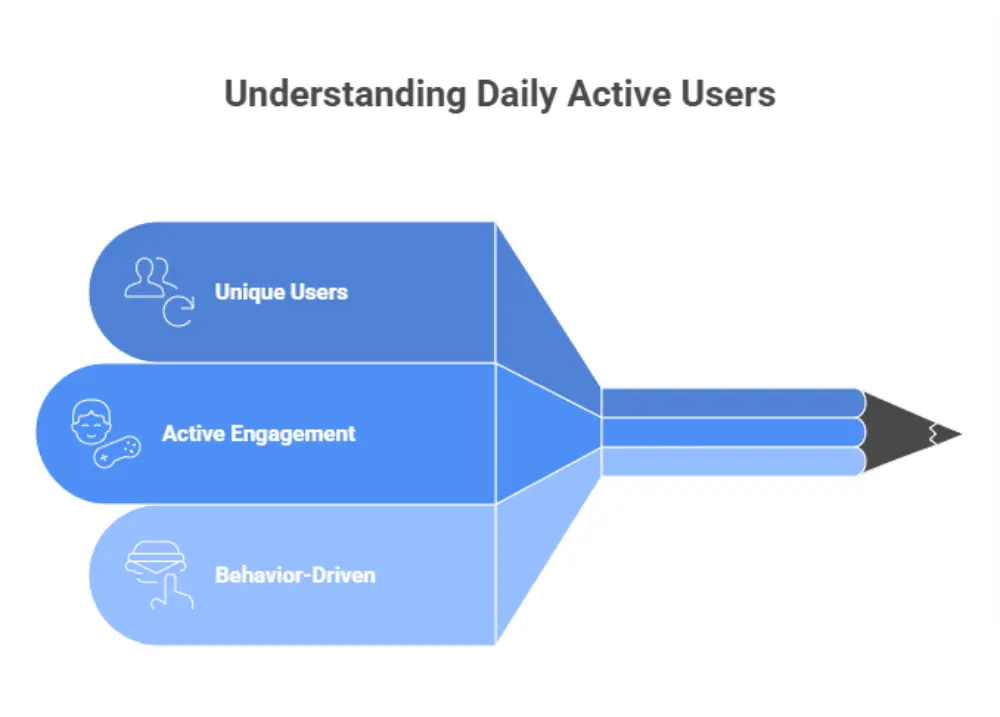 understanding daily  active users
