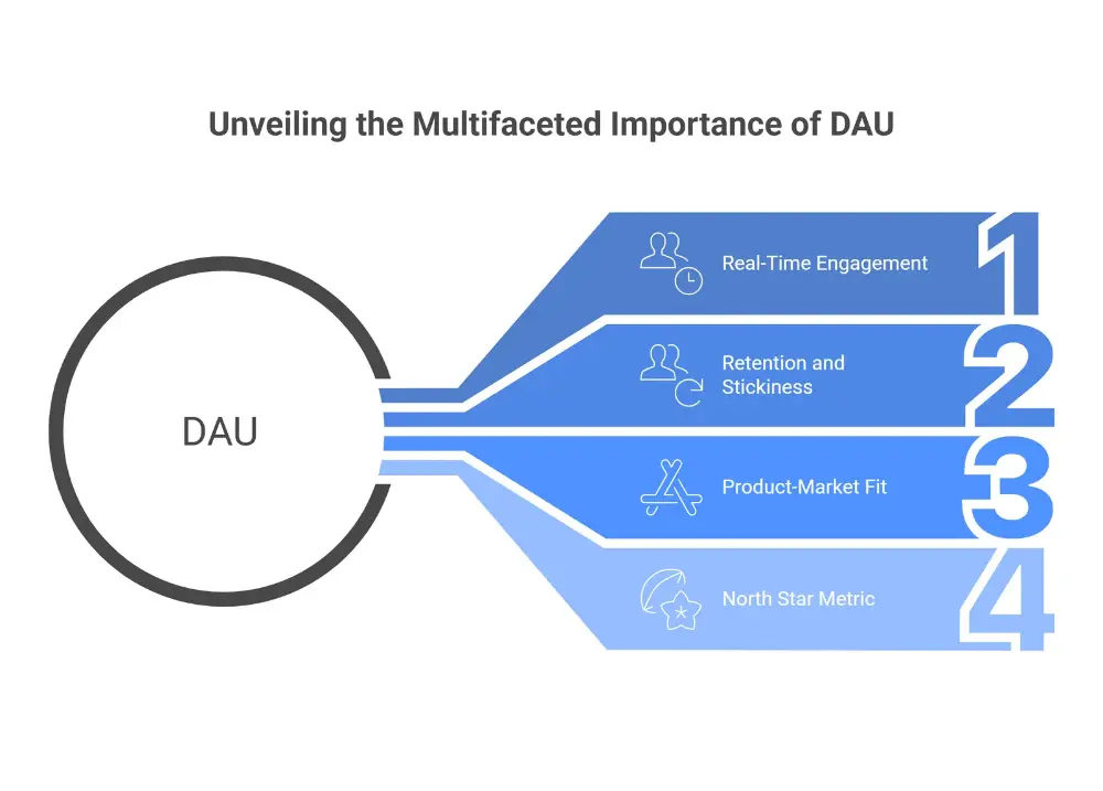 unveiling  the multifaceted importance of DAU