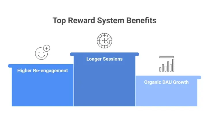 top reward system benefits