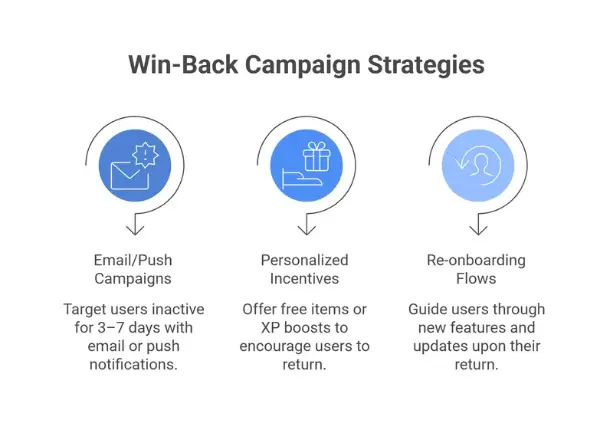 win-back campaign strategies
