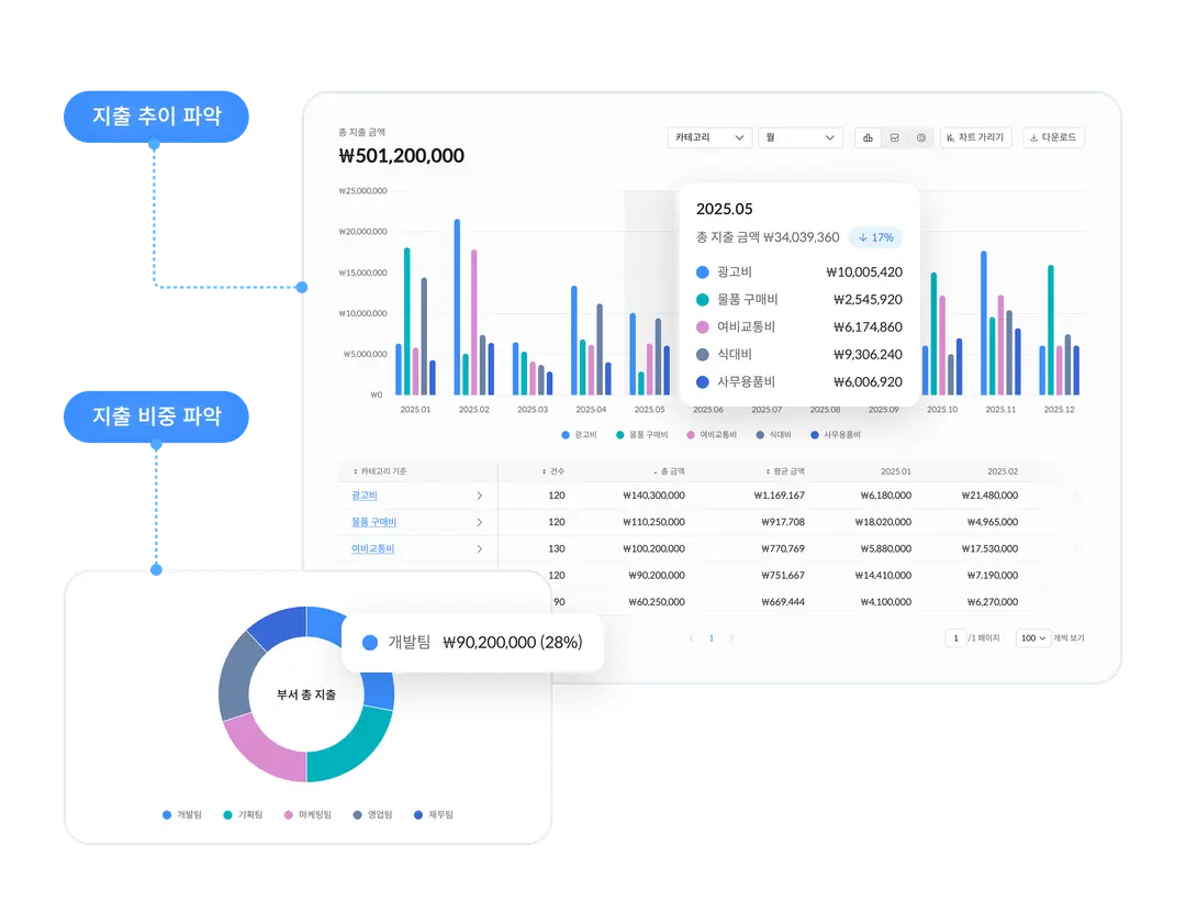 한눈에 지출 현황을 파악할 수 있는 스팬딧 대시보드