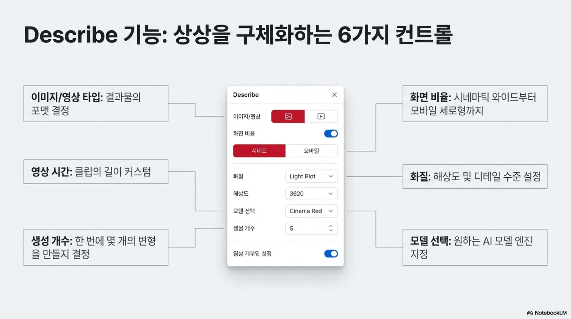 상상을 구체화하는 6가지 컨트롤 설정 창을 보여줍니다. 이미지/영상 타입, 화면 비율, 화질, 해상도, 모델 선택, 생성 개수 등 결과물의 퀄리티를 세부적으로 조정할 수 있는 'Describe' 메뉴의 기능들이 화살표로 연결되어 설명되어 있습니다.