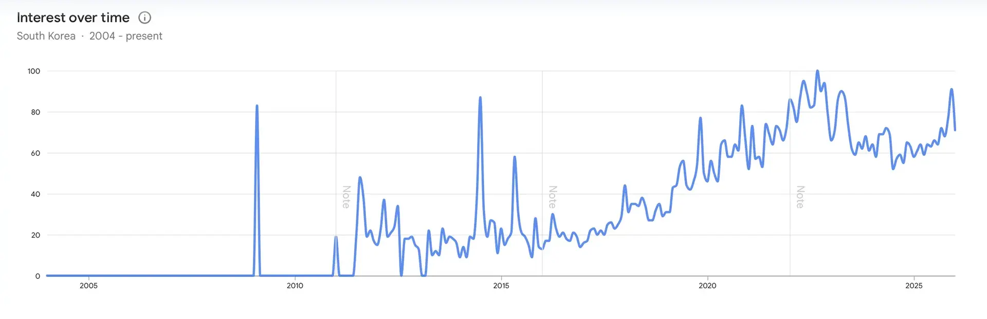 '번아웃' 키워드의 구글 트렌드 검색 추이 변화